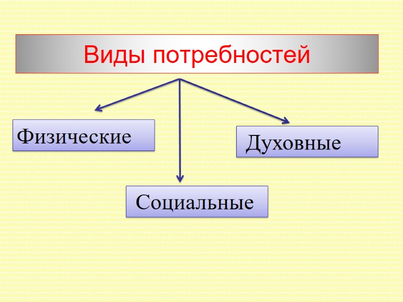 Виды потребностей Физические  Социальные  Духовные